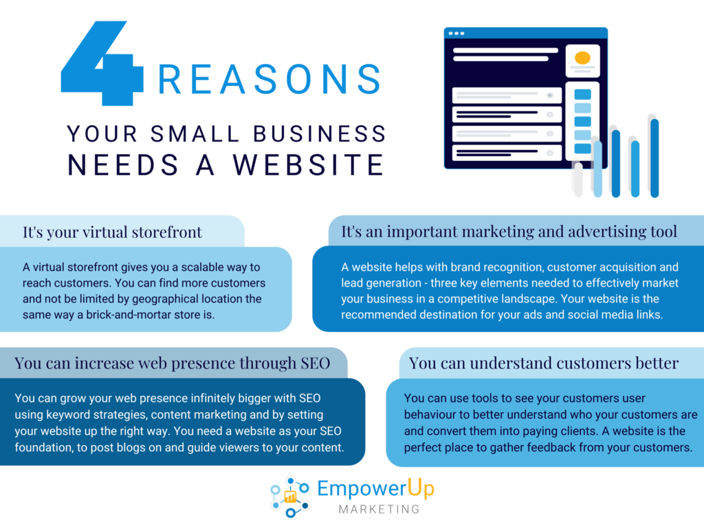 Infographic detailing 4 reasons why a small business needs a website