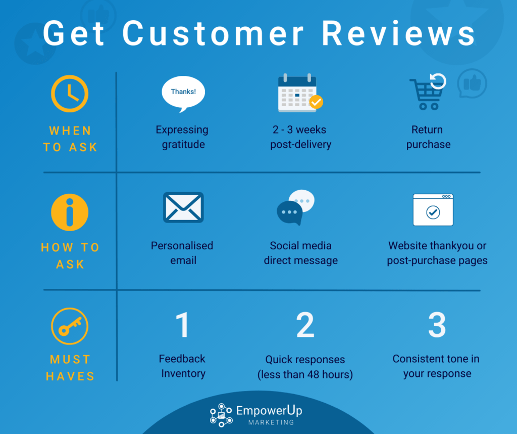 How to get more customer reviews infographic, detailing when to ask, how to ask and three tips for customer feedback